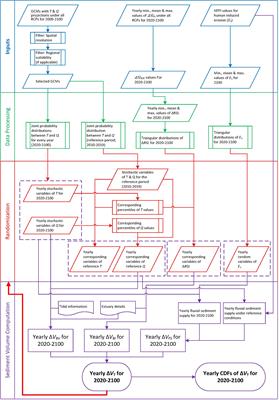 Probabilistic Application of an Integrated Catchment-Estuary-Coastal System Model to Assess the Evolution of Inlet-Interrupted Coasts Over the 21st Century